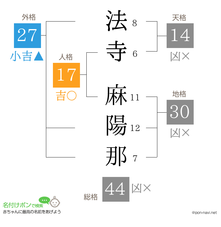 法寺 麻陽那さんの姓名判断結果