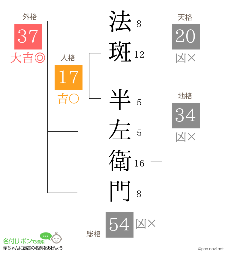 法斑 半左衛門さんの姓名判断結果