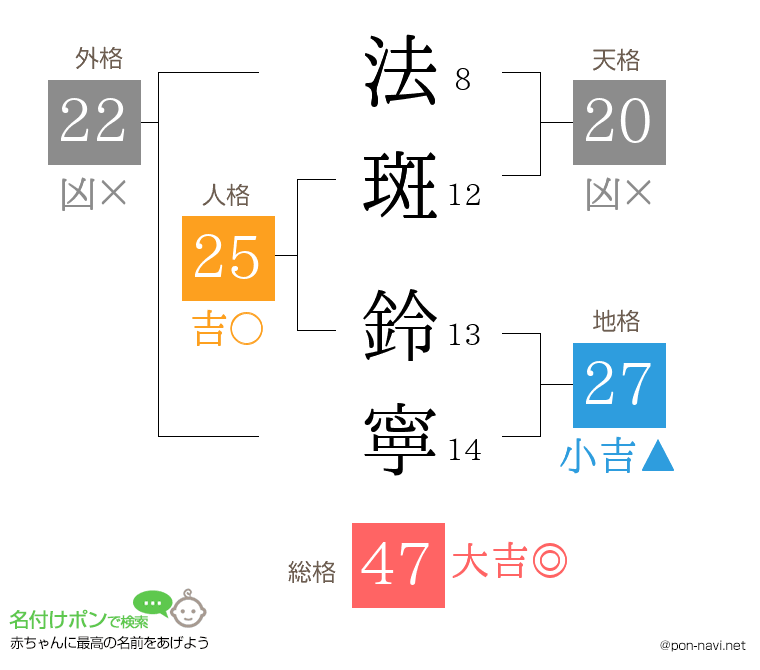 法斑 鈴寧さんの姓名判断結果