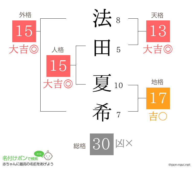 法田 夏希さんの姓名判断結果