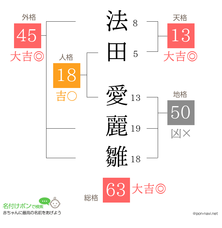 法田 愛麗雛さんの姓名判断結果