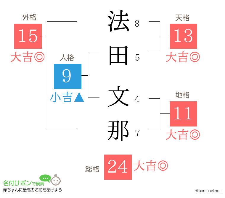 法田 文那さんの姓名判断結果