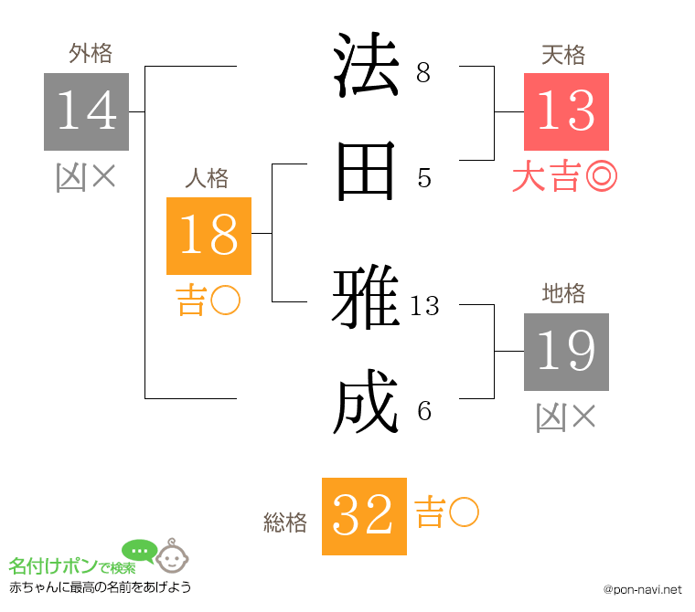 法田 雅成さんの姓名判断結果