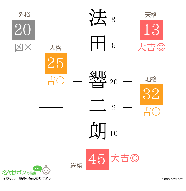 法田 響二朗さんの姓名判断結果