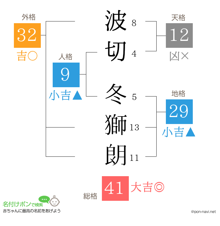波切 冬獅朗さんの姓名判断結果
