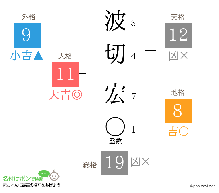 波切 宏さんの姓名判断結果