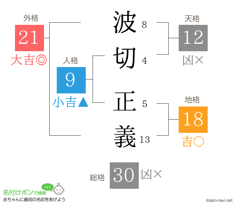 波切 正義さんの姓名判断結果