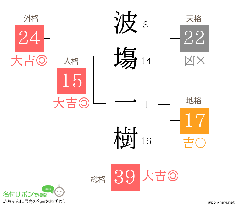 波塲 一樹さんの姓名判断結果