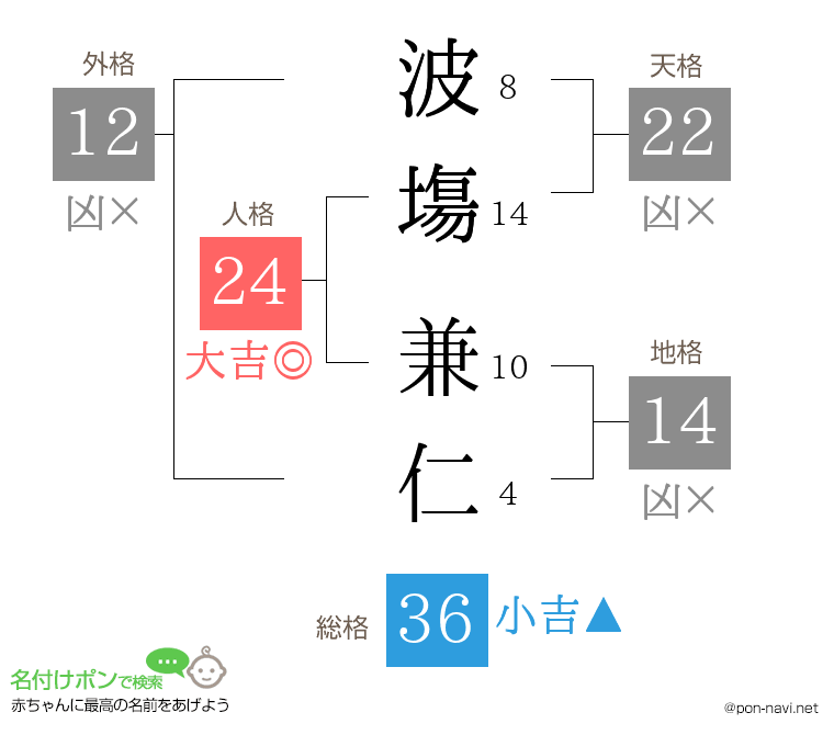 波塲 兼仁さんの姓名判断結果