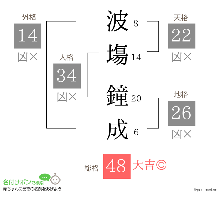 波塲 鐘成さんの姓名判断結果