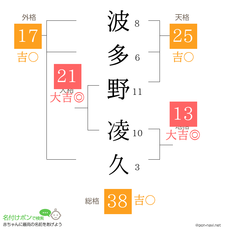 波多野 凌久さんの姓名判断結果