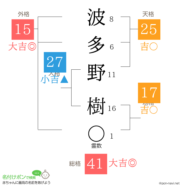 波多野 樹さんの姓名判断結果