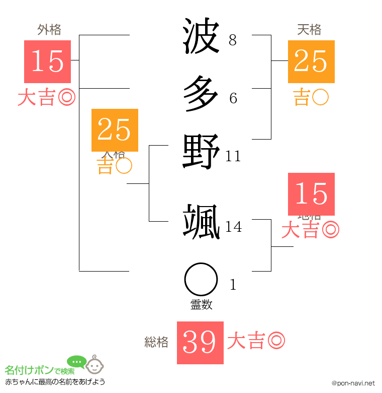波多野 颯さんの姓名判断結果