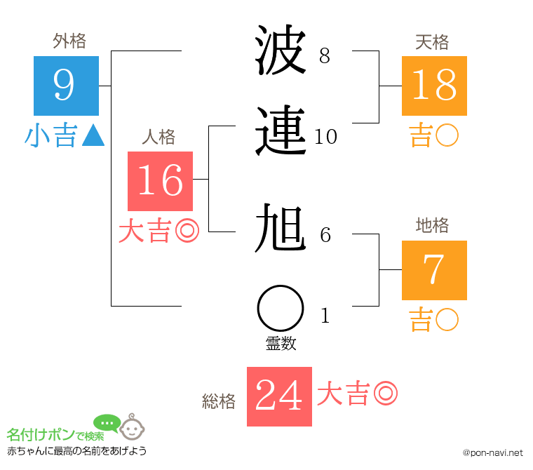 波連 旭さんの姓名判断結果