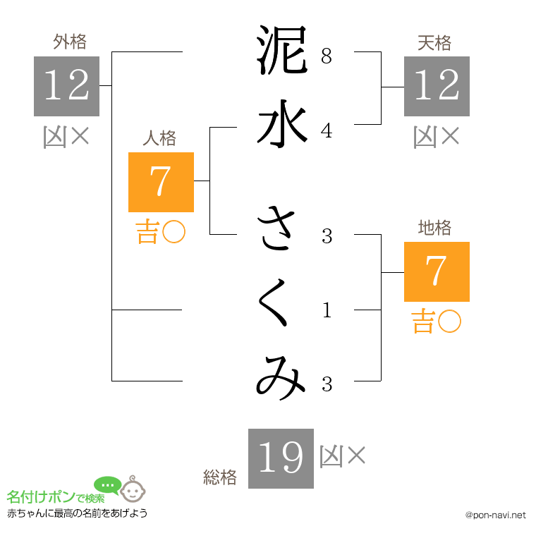 泥水 さくみさんの姓名判断結果