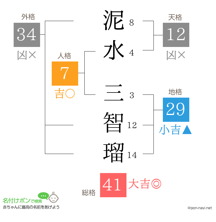 泥水 三智瑠さんの姓名判断結果