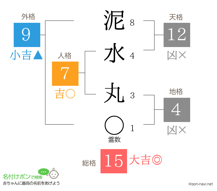 泥水 丸さんの姓名判断結果