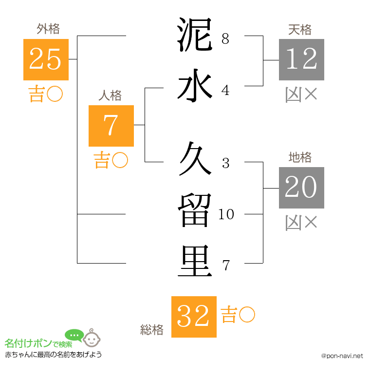 泥水 久留里さんの姓名判断結果