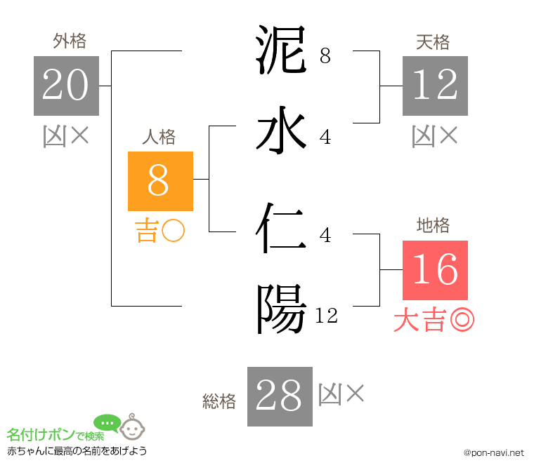 泥水 仁陽さんの姓名判断結果
