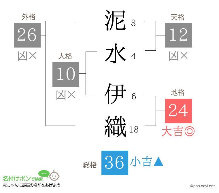 泥水 伊織さんの姓名判断結果