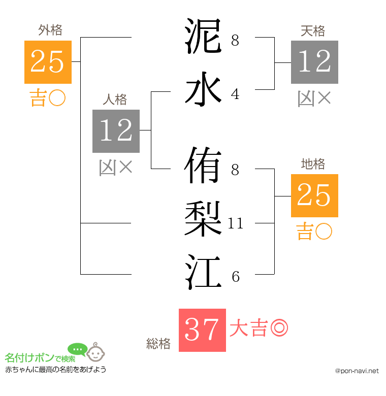 泥水 侑梨江さんの姓名判断結果