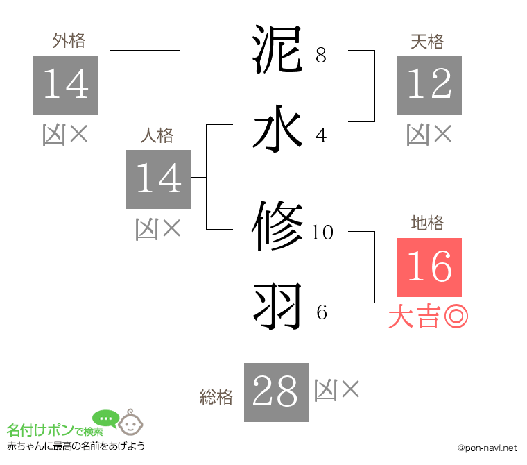 泥水 修羽さんの姓名判断結果