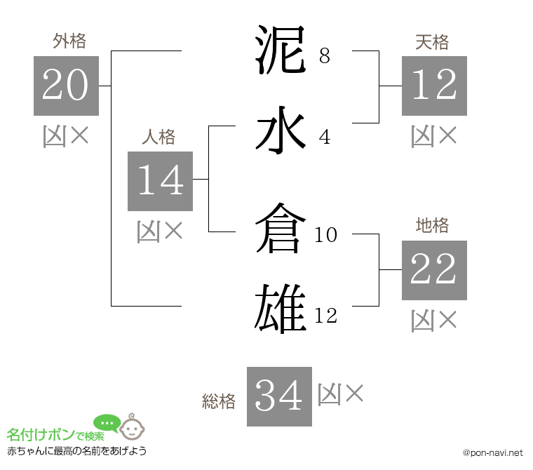 泥水 倉雄さんの姓名判断結果