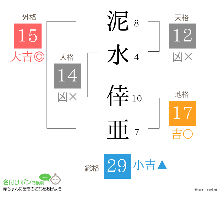 泥水 倖亜さんの姓名判断結果