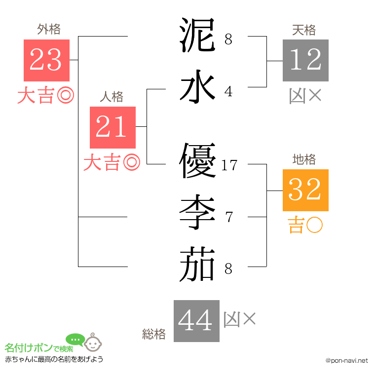 泥水 優李茄さんの姓名判断結果