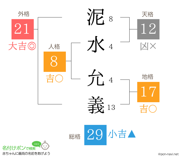 泥水 允義さんの姓名判断結果