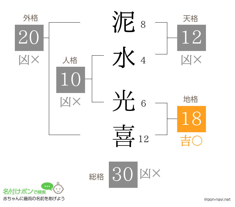 泥水 光喜さんの姓名判断結果