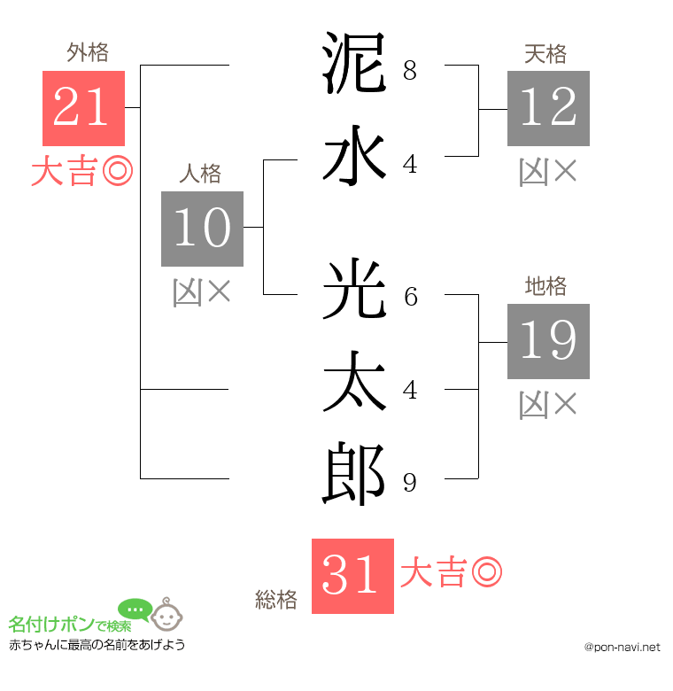 泥水 光太郎さんの姓名判断結果
