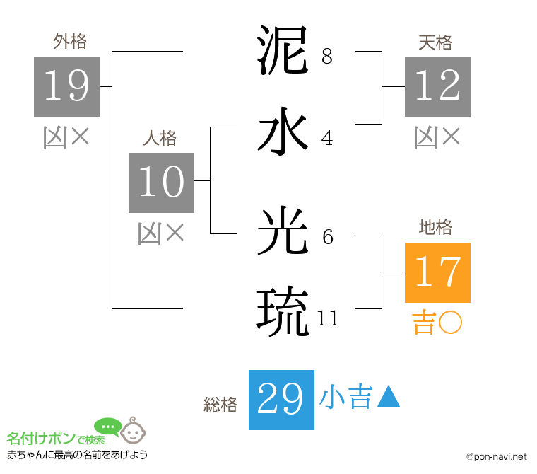 泥水 光琉さんの姓名判断結果