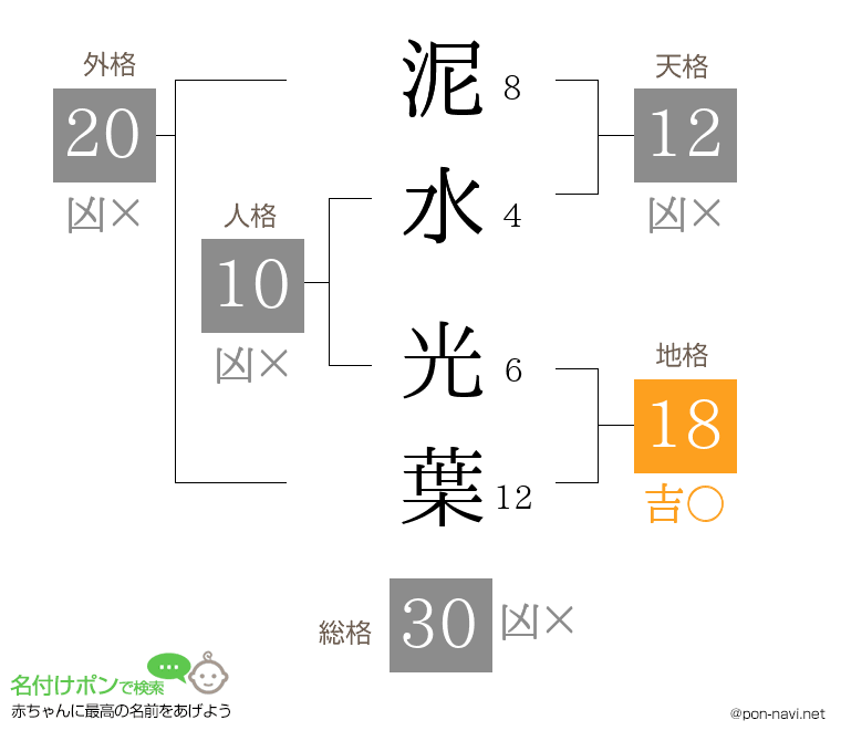 泥水 光葉さんの姓名判断結果