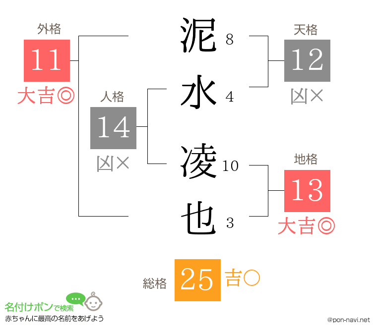 泥水 凌也さんの姓名判断結果