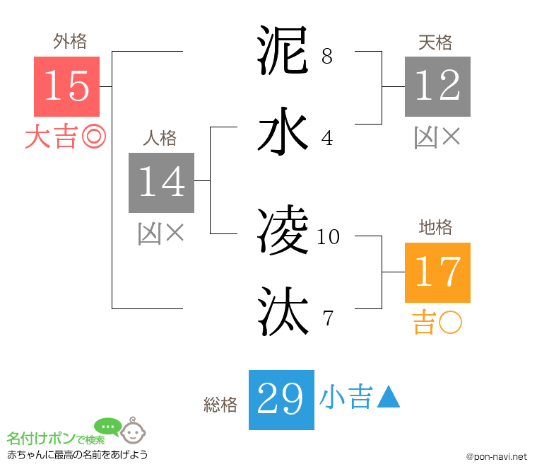 泥水 凌汰さんの姓名判断結果