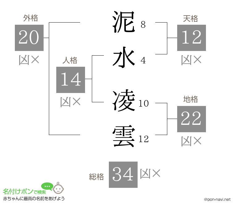 泥水 凌雲さんの姓名判断結果