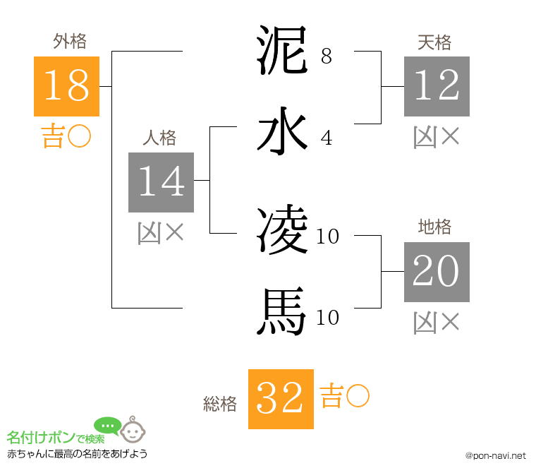 泥水 凌馬さんの姓名判断結果