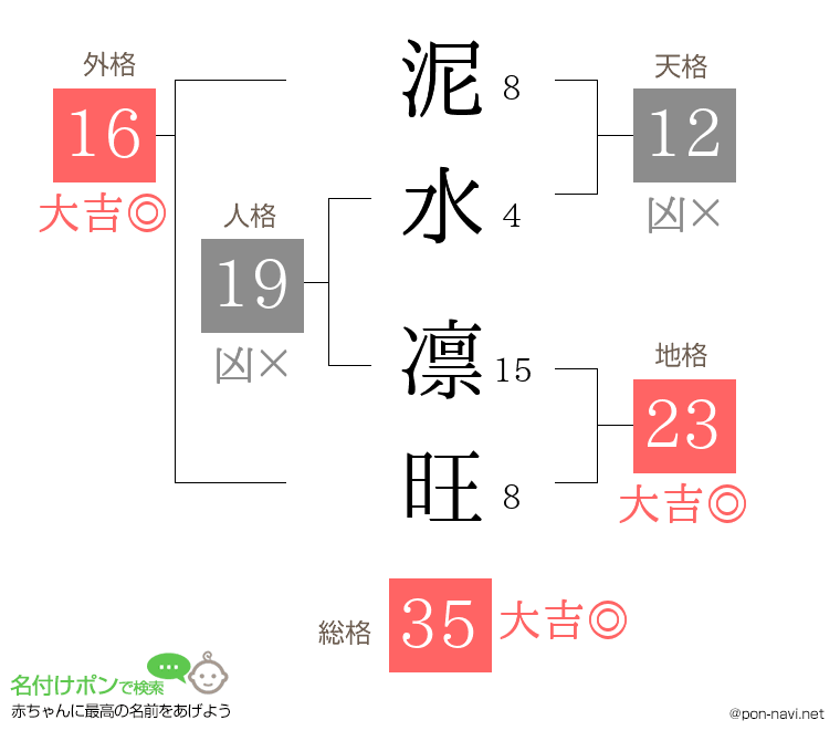 泥水 凛旺さんの姓名判断結果