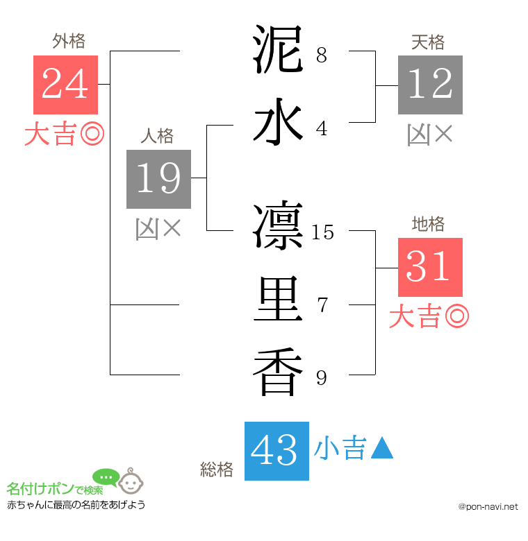 泥水 凛里香さんの姓名判断結果