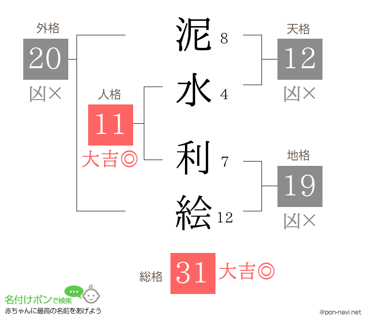 泥水 利絵さんの姓名判断結果