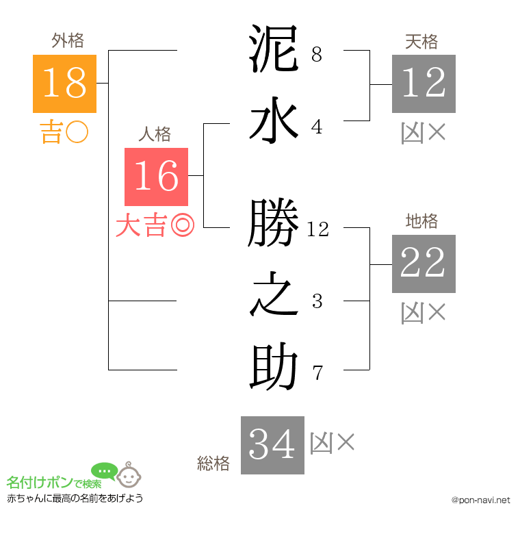 泥水 勝之助さんの姓名判断結果