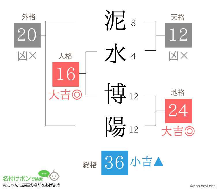 泥水 博陽さんの姓名判断結果