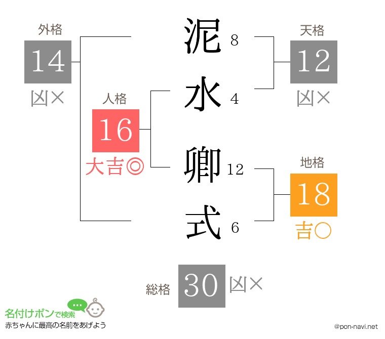 泥水 卿式さんの姓名判断結果