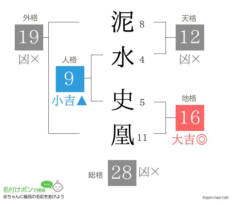 泥水 史凰さんの姓名判断結果