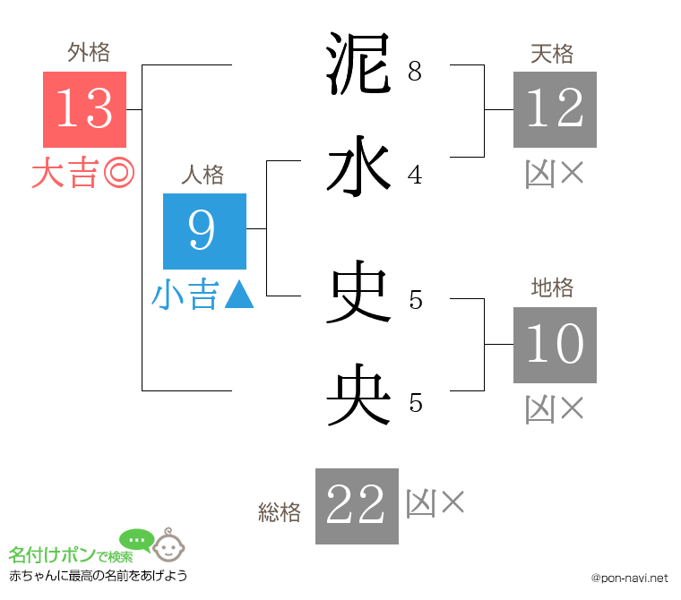 泥水 史央さんの姓名判断結果