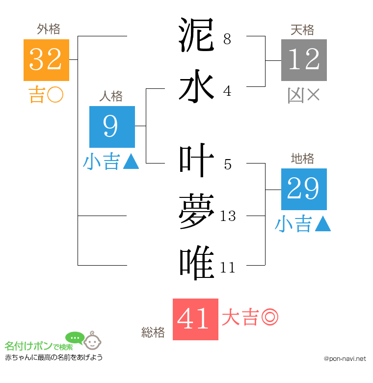 泥水 叶夢唯さんの姓名判断結果