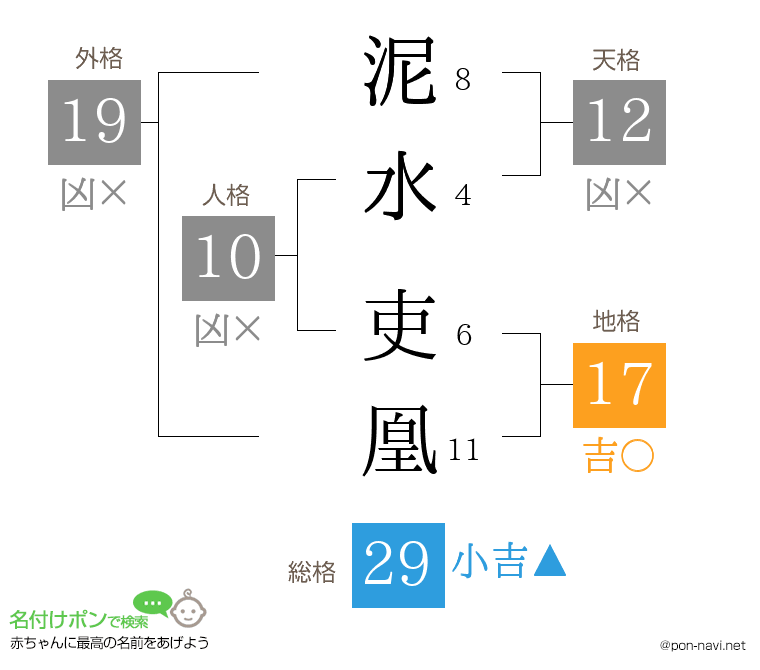 泥水 吏凰さんの姓名判断結果