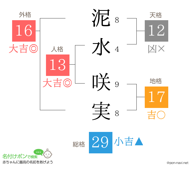 泥水 咲実さんの姓名判断結果