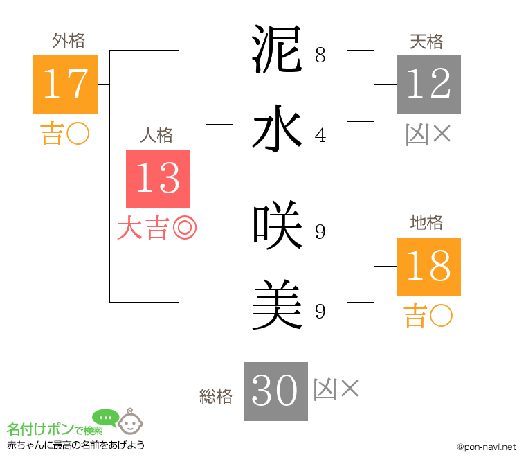 泥水 咲美さんの姓名判断結果